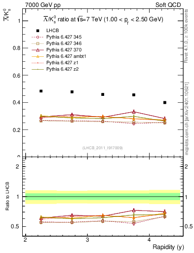 Plot of Lbar2K0S_y in 7000 GeV pp collisions