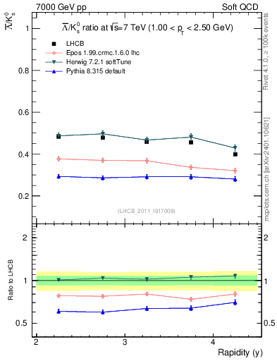 Plot of Lbar2K0S_y in 7000 GeV pp collisions
