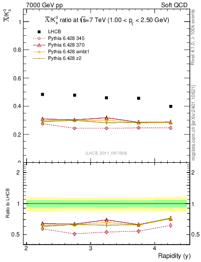 Plot of Lbar2K0S_y in 7000 GeV pp collisions
