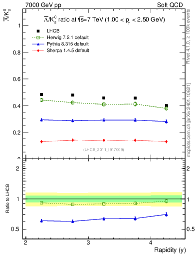Plot of Lbar2K0S_y in 7000 GeV pp collisions