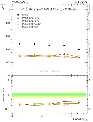 Plot of Lbar2K0S_y in 7000 GeV pp collisions