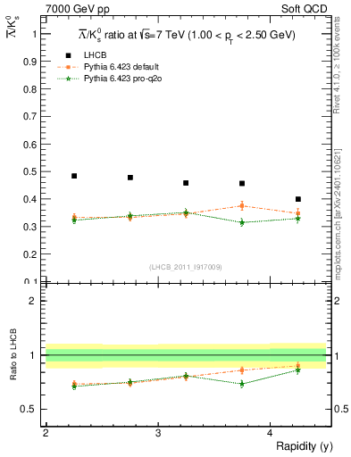 Plot of Lbar2K0S_y in 7000 GeV pp collisions