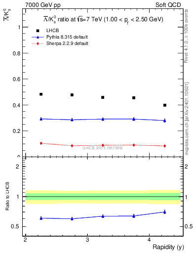 Plot of Lbar2K0S_y in 7000 GeV pp collisions