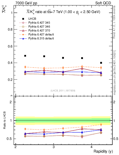 Plot of Lbar2K0S_y in 7000 GeV pp collisions