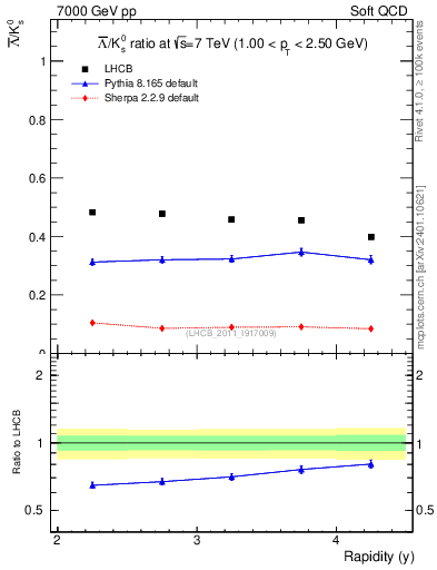 Plot of Lbar2K0S_y in 7000 GeV pp collisions
