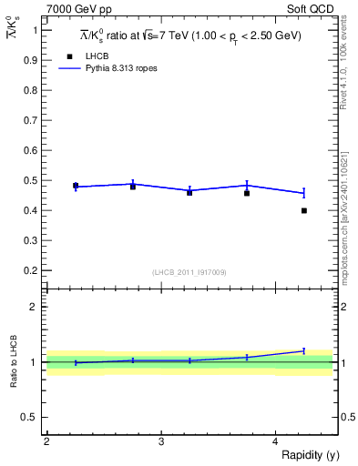 Plot of Lbar2K0S_y in 7000 GeV pp collisions