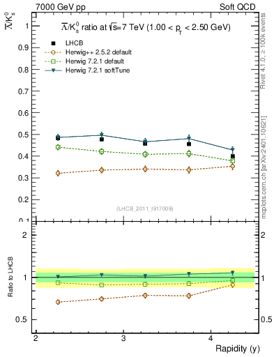 Plot of Lbar2K0S_y in 7000 GeV pp collisions