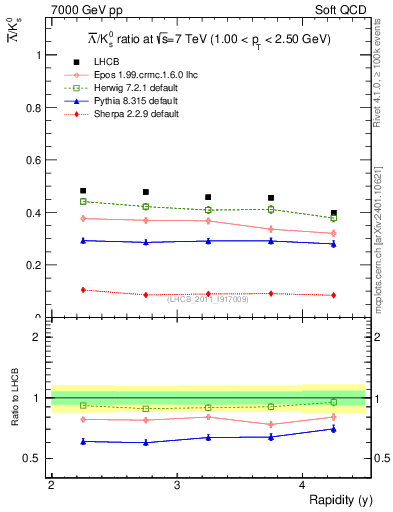 Plot of Lbar2K0S_y in 7000 GeV pp collisions