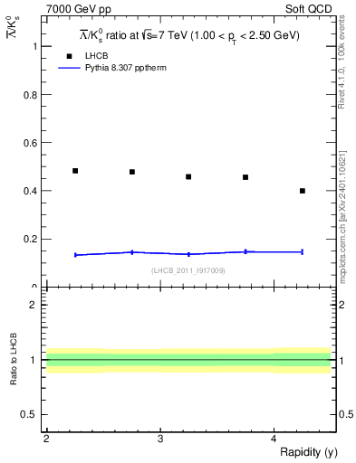 Plot of Lbar2K0S_y in 7000 GeV pp collisions