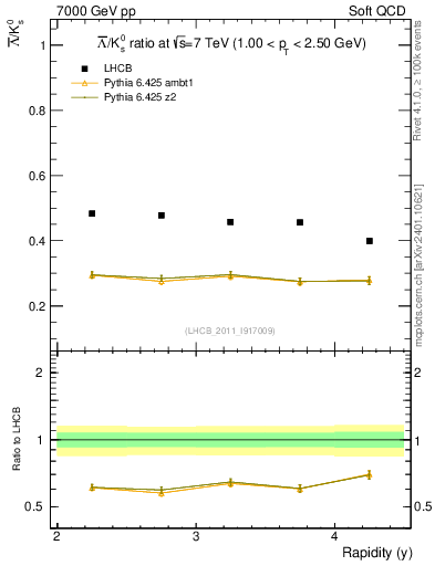 Plot of Lbar2K0S_y in 7000 GeV pp collisions