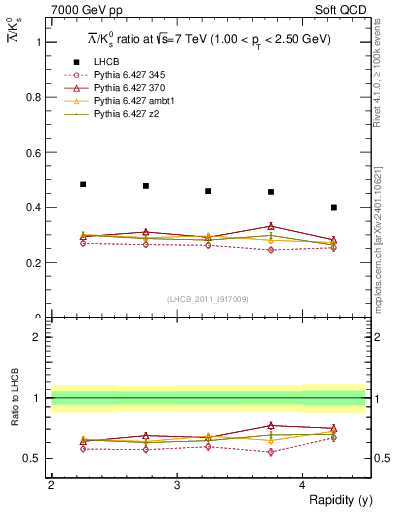 Plot of Lbar2K0S_y in 7000 GeV pp collisions
