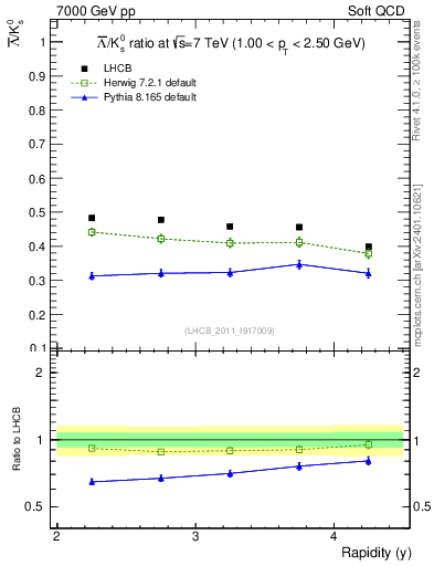 Plot of Lbar2K0S_y in 7000 GeV pp collisions