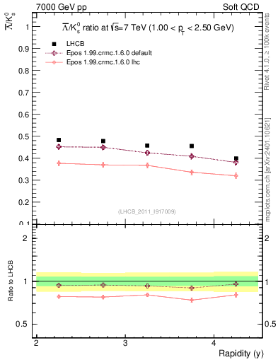 Plot of Lbar2K0S_y in 7000 GeV pp collisions