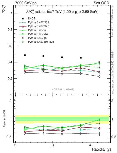 Plot of Lbar2K0S_y in 7000 GeV pp collisions