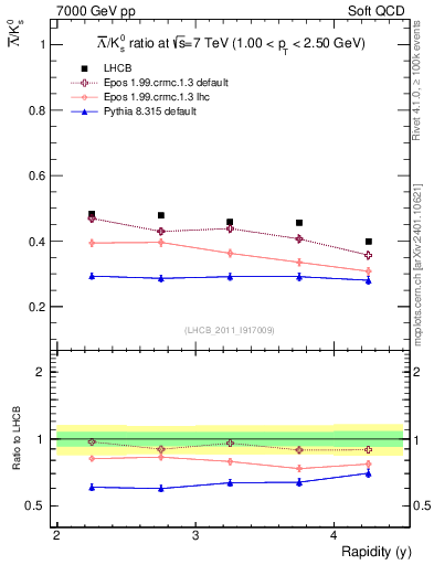 Plot of Lbar2K0S_y in 7000 GeV pp collisions