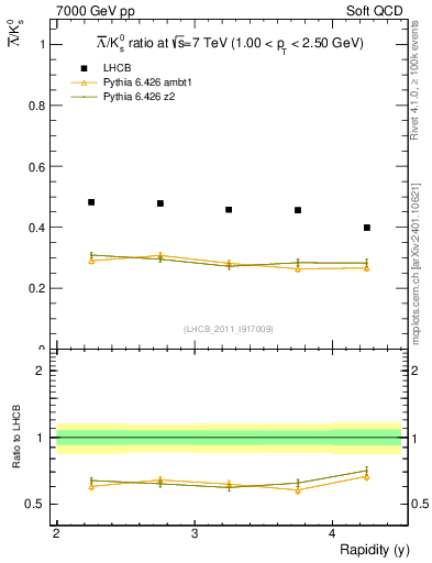 Plot of Lbar2K0S_y in 7000 GeV pp collisions