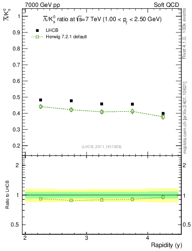 Plot of Lbar2K0S_y in 7000 GeV pp collisions