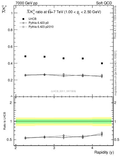 Plot of Lbar2K0S_y in 7000 GeV pp collisions