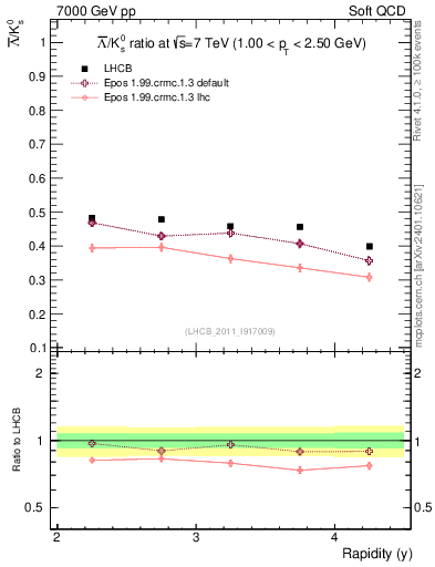 Plot of Lbar2K0S_y in 7000 GeV pp collisions