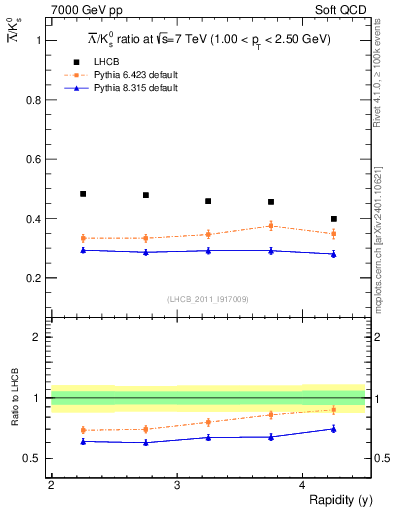 Plot of Lbar2K0S_y in 7000 GeV pp collisions