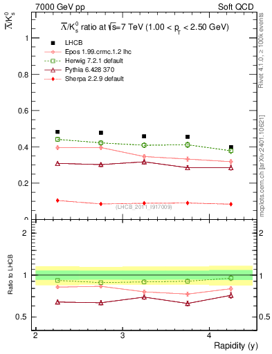 Plot of Lbar2K0S_y in 7000 GeV pp collisions