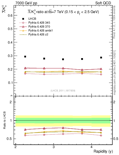 Plot of Lbar2K0S_y in 7000 GeV pp collisions