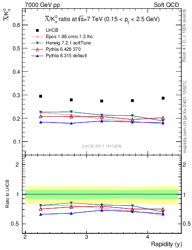 Plot of Lbar2K0S_y in 7000 GeV pp collisions