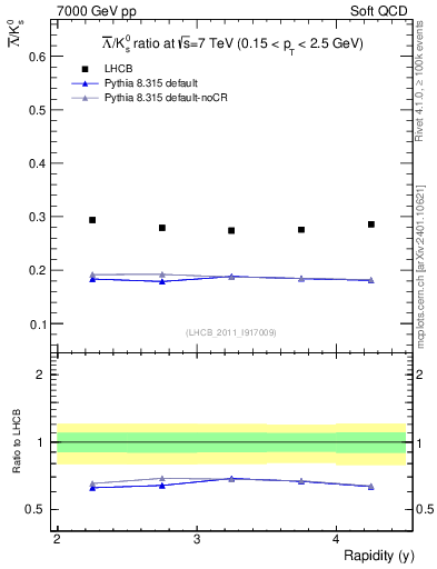 Plot of Lbar2K0S_y in 7000 GeV pp collisions
