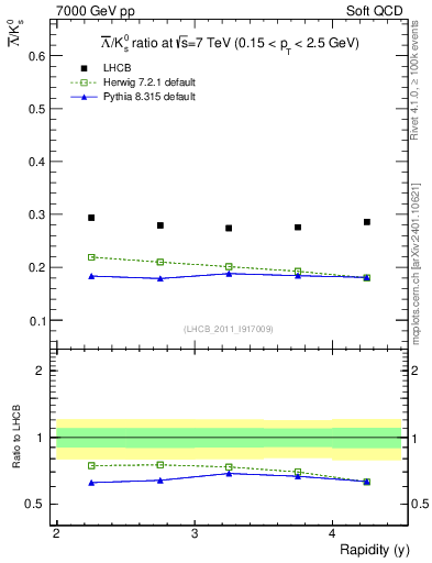 Plot of Lbar2K0S_y in 7000 GeV pp collisions