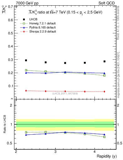 Plot of Lbar2K0S_y in 7000 GeV pp collisions