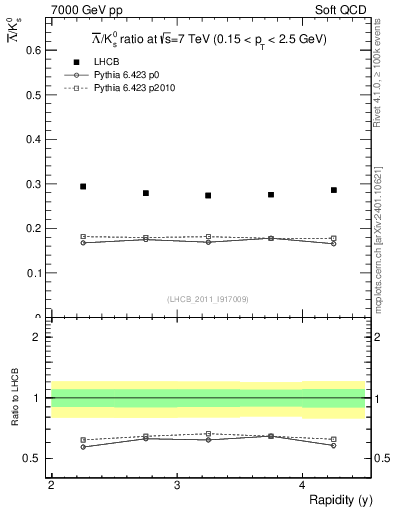Plot of Lbar2K0S_y in 7000 GeV pp collisions