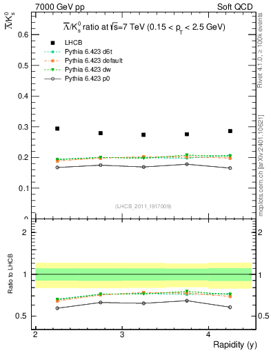 Plot of Lbar2K0S_y in 7000 GeV pp collisions