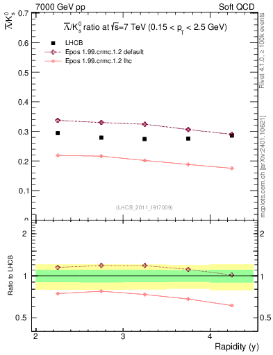 Plot of Lbar2K0S_y in 7000 GeV pp collisions