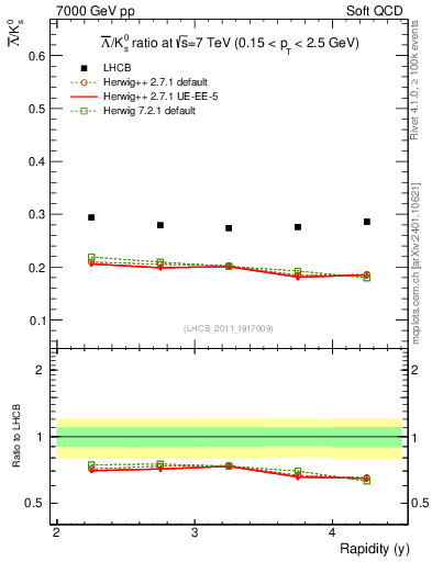 Plot of Lbar2K0S_y in 7000 GeV pp collisions