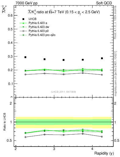 Plot of Lbar2K0S_y in 7000 GeV pp collisions