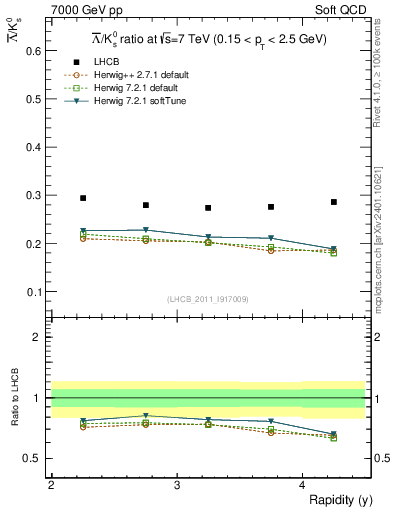 Plot of Lbar2K0S_y in 7000 GeV pp collisions
