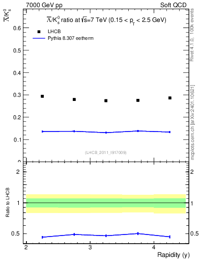 Plot of Lbar2K0S_y in 7000 GeV pp collisions