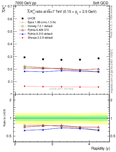 Plot of Lbar2K0S_y in 7000 GeV pp collisions