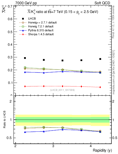 Plot of Lbar2K0S_y in 7000 GeV pp collisions