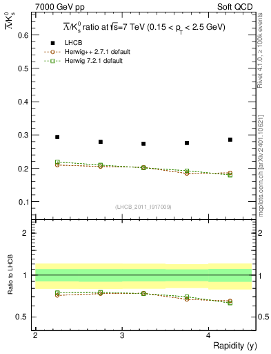 Plot of Lbar2K0S_y in 7000 GeV pp collisions