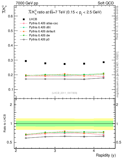 Plot of Lbar2K0S_y in 7000 GeV pp collisions