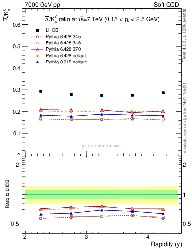 Plot of Lbar2K0S_y in 7000 GeV pp collisions