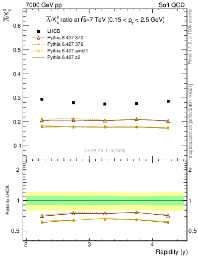 Plot of Lbar2K0S_y in 7000 GeV pp collisions