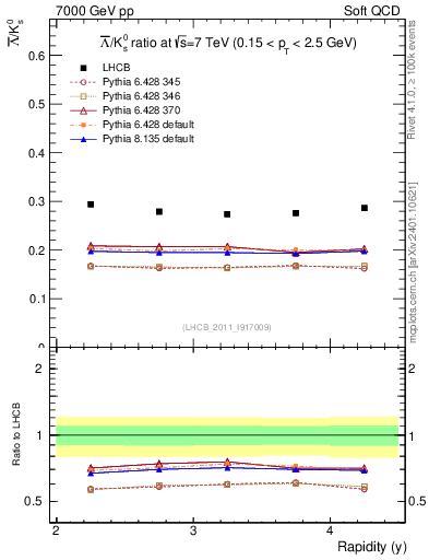 Plot of Lbar2K0S_y in 7000 GeV pp collisions