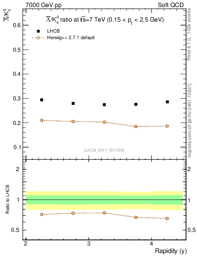 Plot of Lbar2K0S_y in 7000 GeV pp collisions