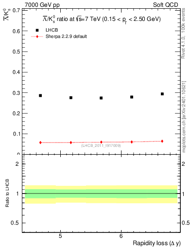 Plot of Lbar2K0S_yloss in 7000 GeV pp collisions
