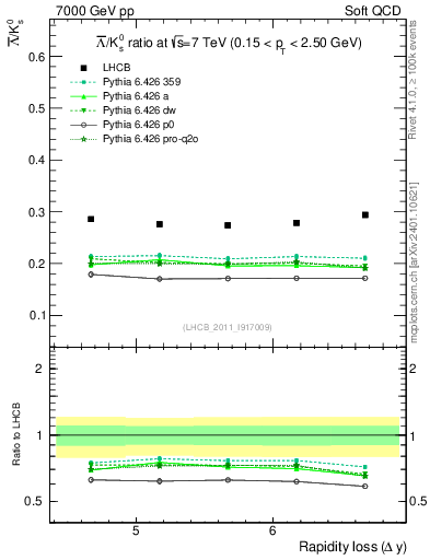 Plot of Lbar2K0S_yloss in 7000 GeV pp collisions