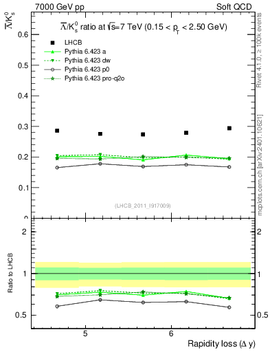Plot of Lbar2K0S_yloss in 7000 GeV pp collisions