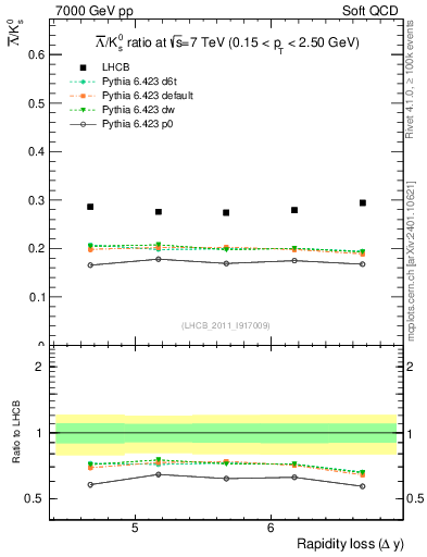 Plot of Lbar2K0S_yloss in 7000 GeV pp collisions