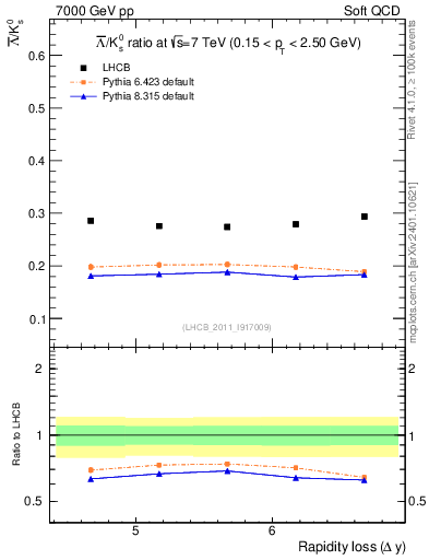 Plot of Lbar2K0S_yloss in 7000 GeV pp collisions
